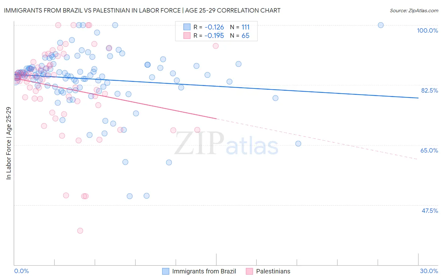 Immigrants from Brazil vs Palestinian In Labor Force | Age 25-29