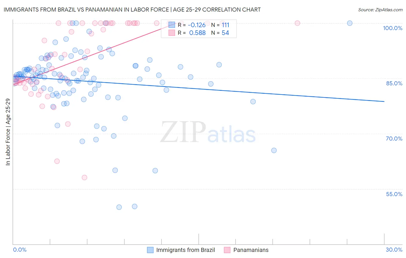 Immigrants from Brazil vs Panamanian In Labor Force | Age 25-29