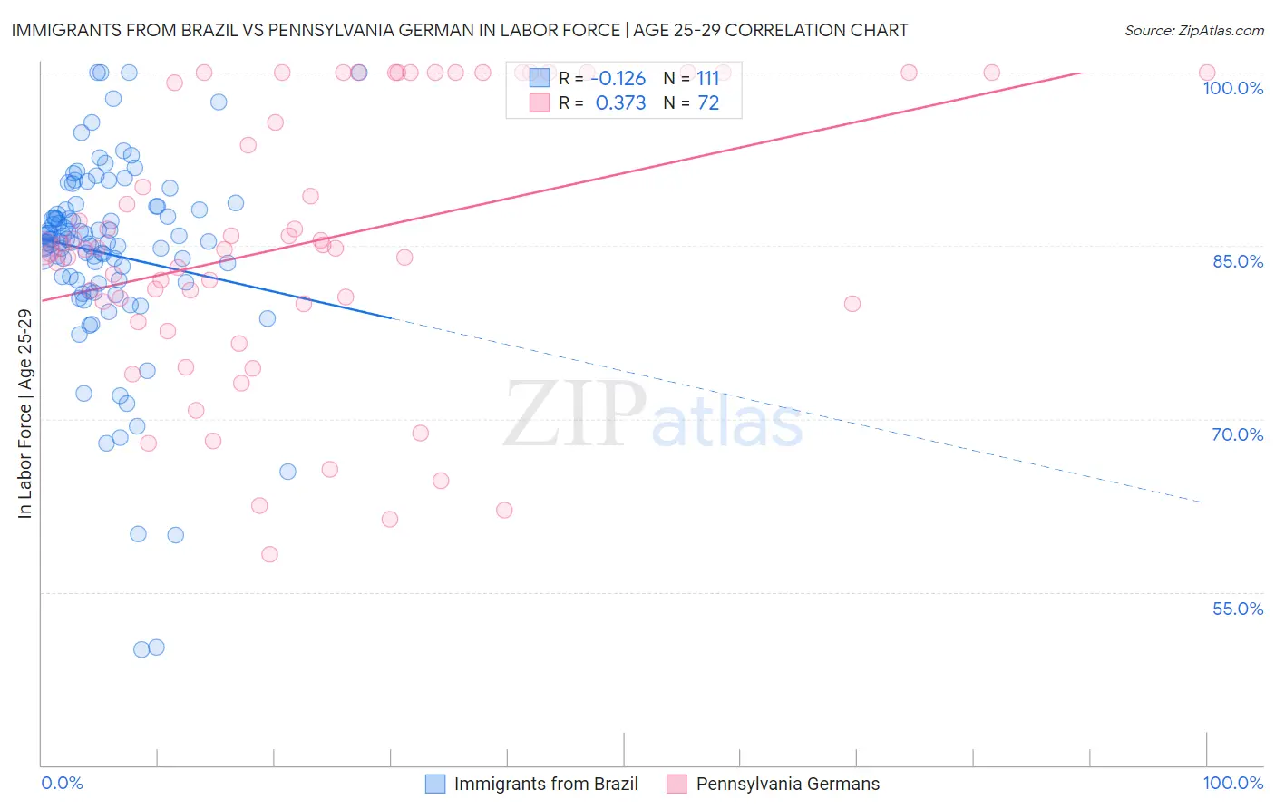 Immigrants from Brazil vs Pennsylvania German In Labor Force | Age 25-29