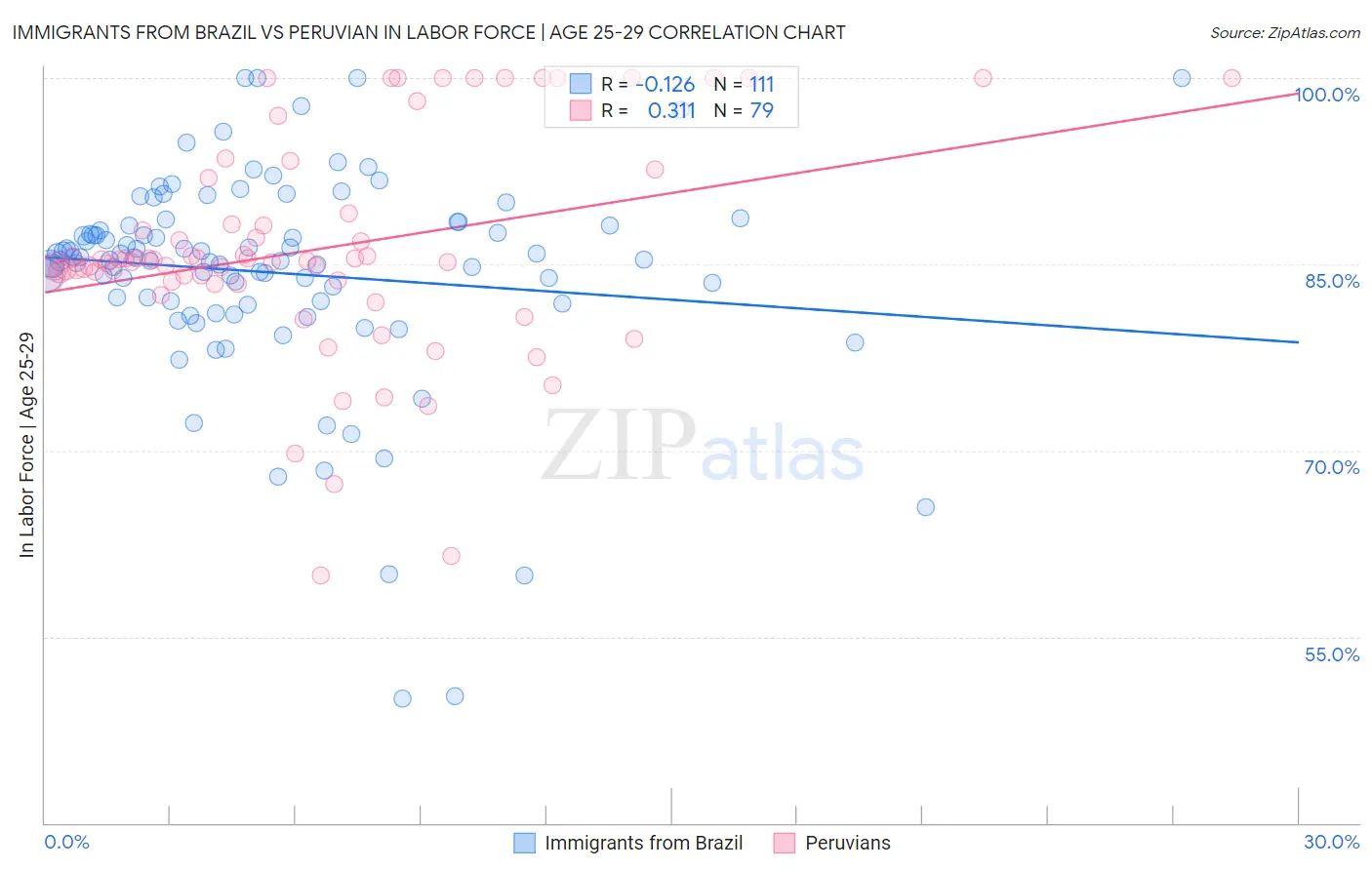 Immigrants from Brazil vs Peruvian In Labor Force | Age 25-29