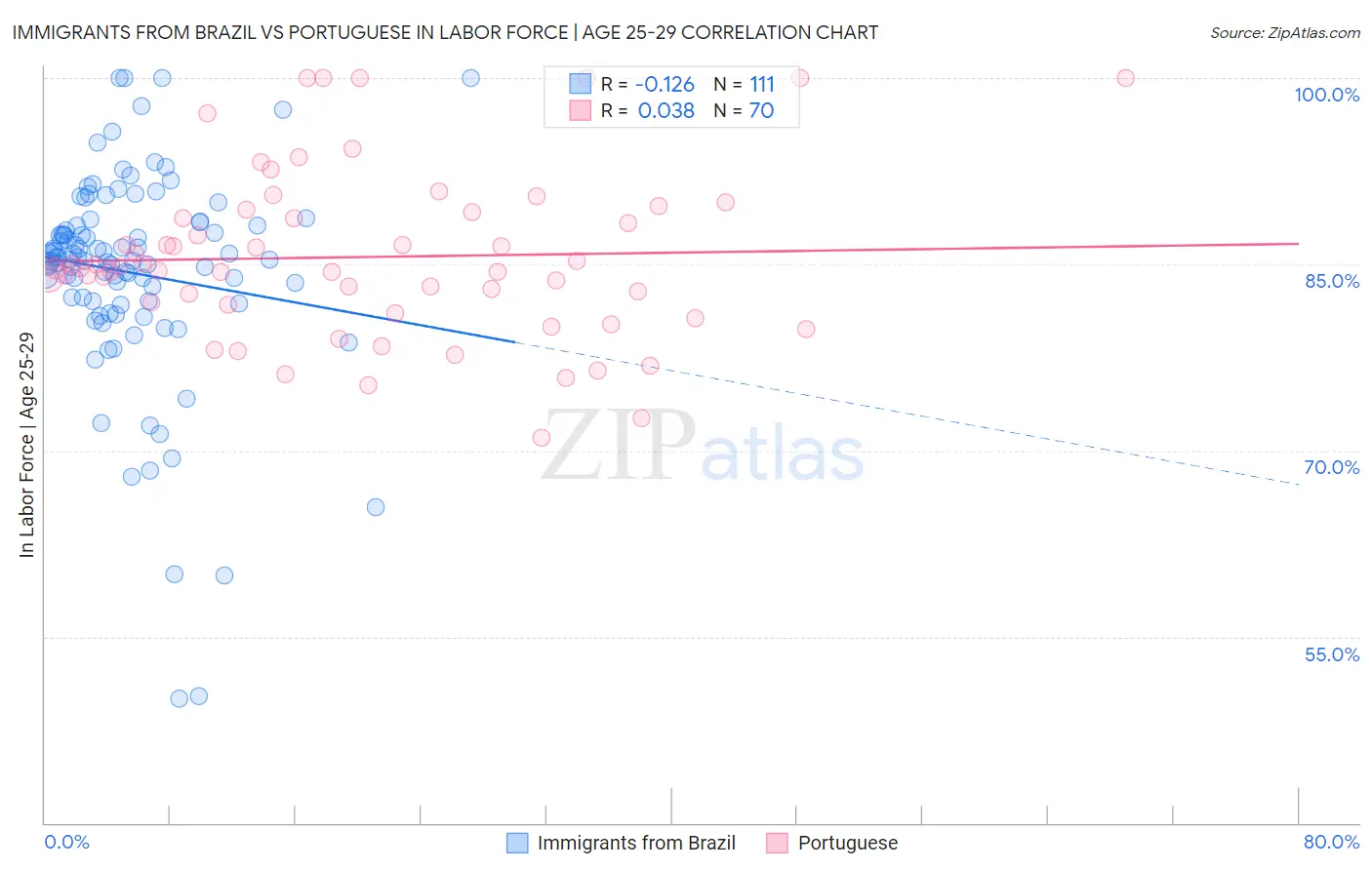Immigrants from Brazil vs Portuguese In Labor Force | Age 25-29