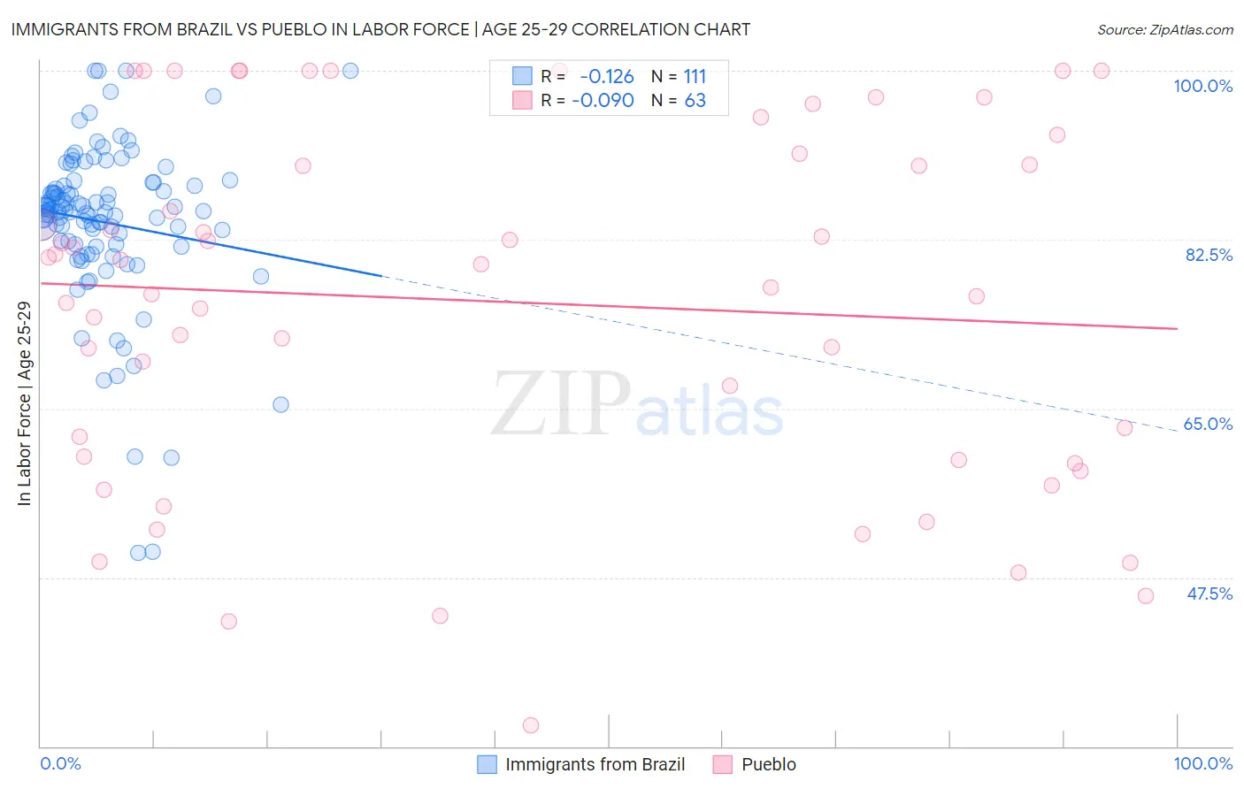 Immigrants from Brazil vs Pueblo In Labor Force | Age 25-29