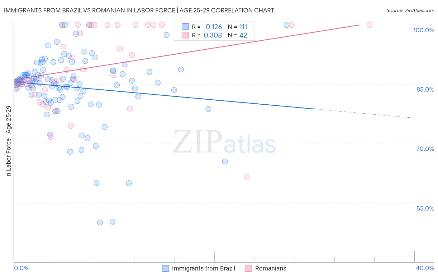 Immigrants from Brazil vs Romanian In Labor Force | Age 25-29
