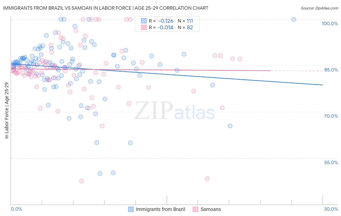 Immigrants from Brazil vs Samoan In Labor Force | Age 25-29