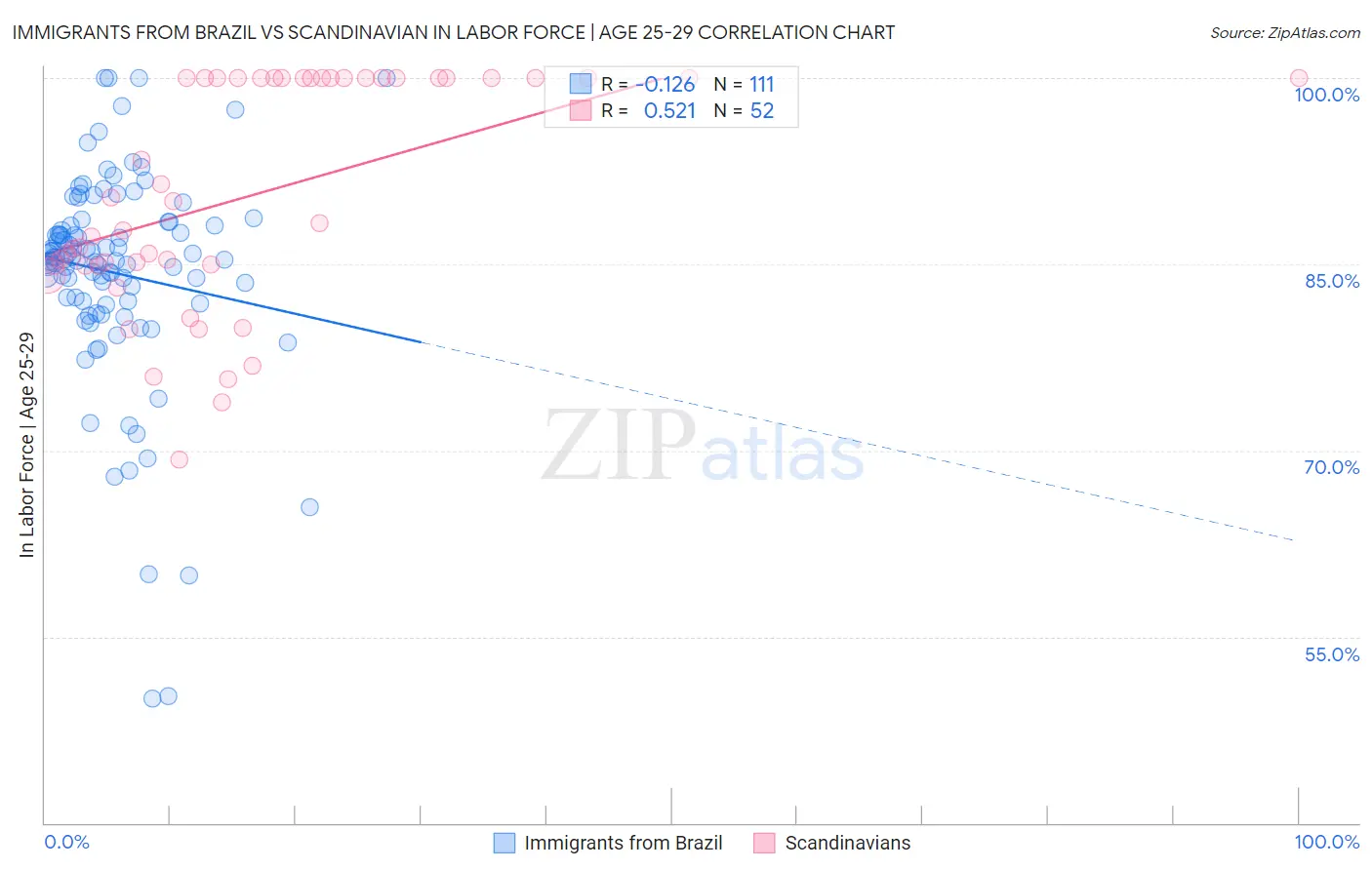 Immigrants from Brazil vs Scandinavian In Labor Force | Age 25-29