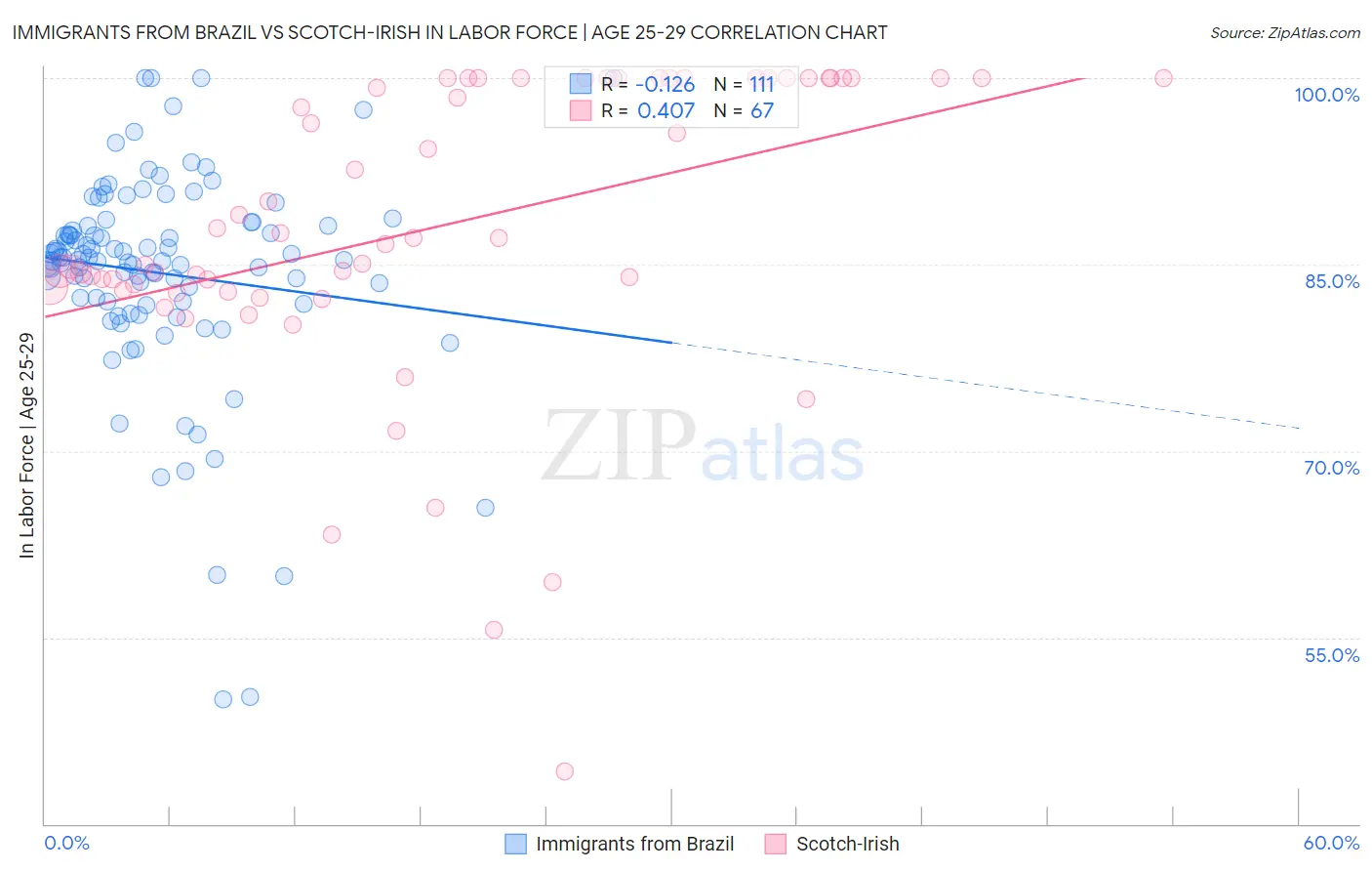 Immigrants from Brazil vs Scotch-Irish In Labor Force | Age 25-29