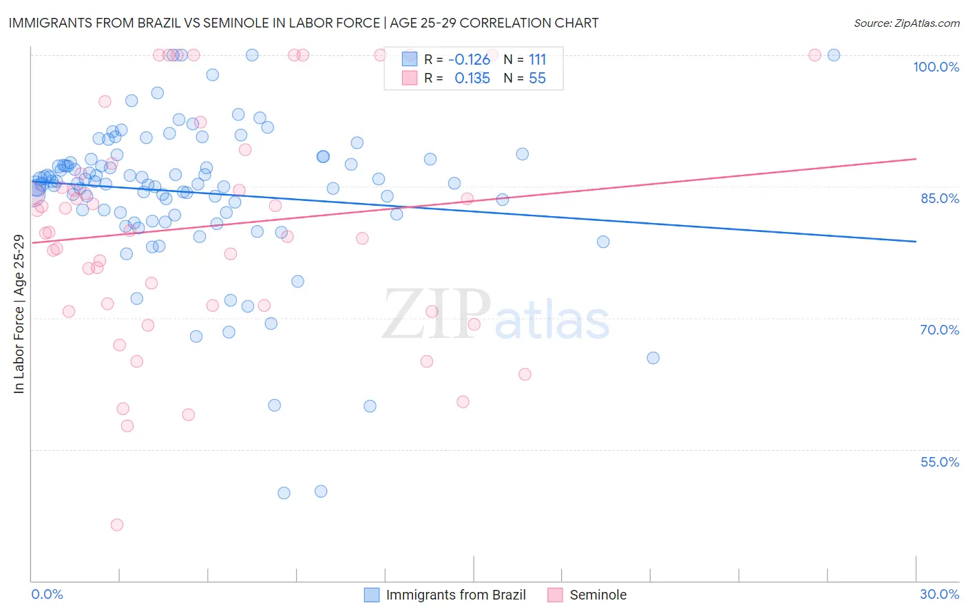 Immigrants from Brazil vs Seminole In Labor Force | Age 25-29
