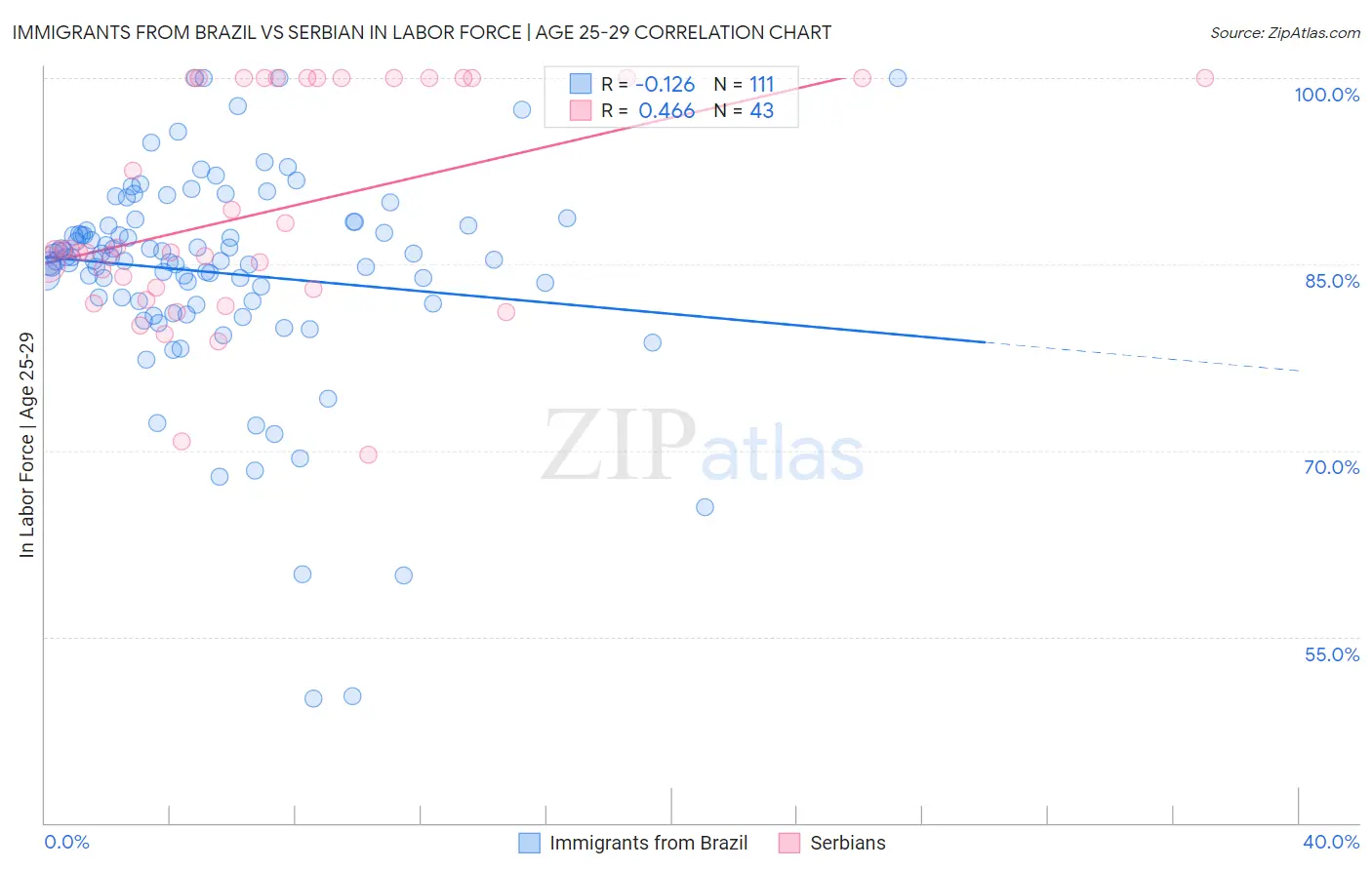 Immigrants from Brazil vs Serbian In Labor Force | Age 25-29