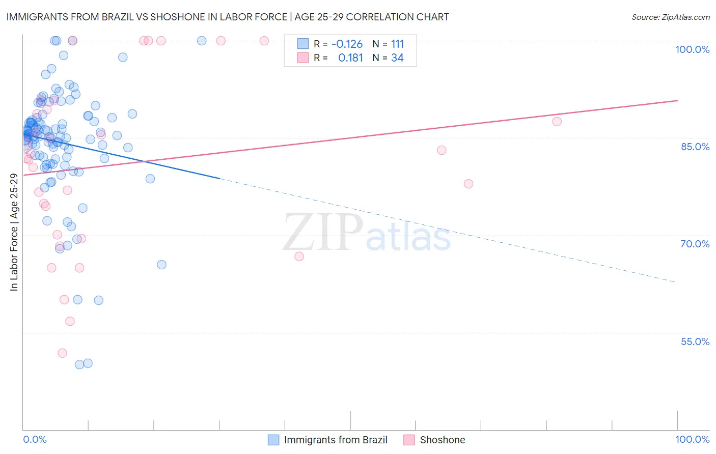 Immigrants from Brazil vs Shoshone In Labor Force | Age 25-29