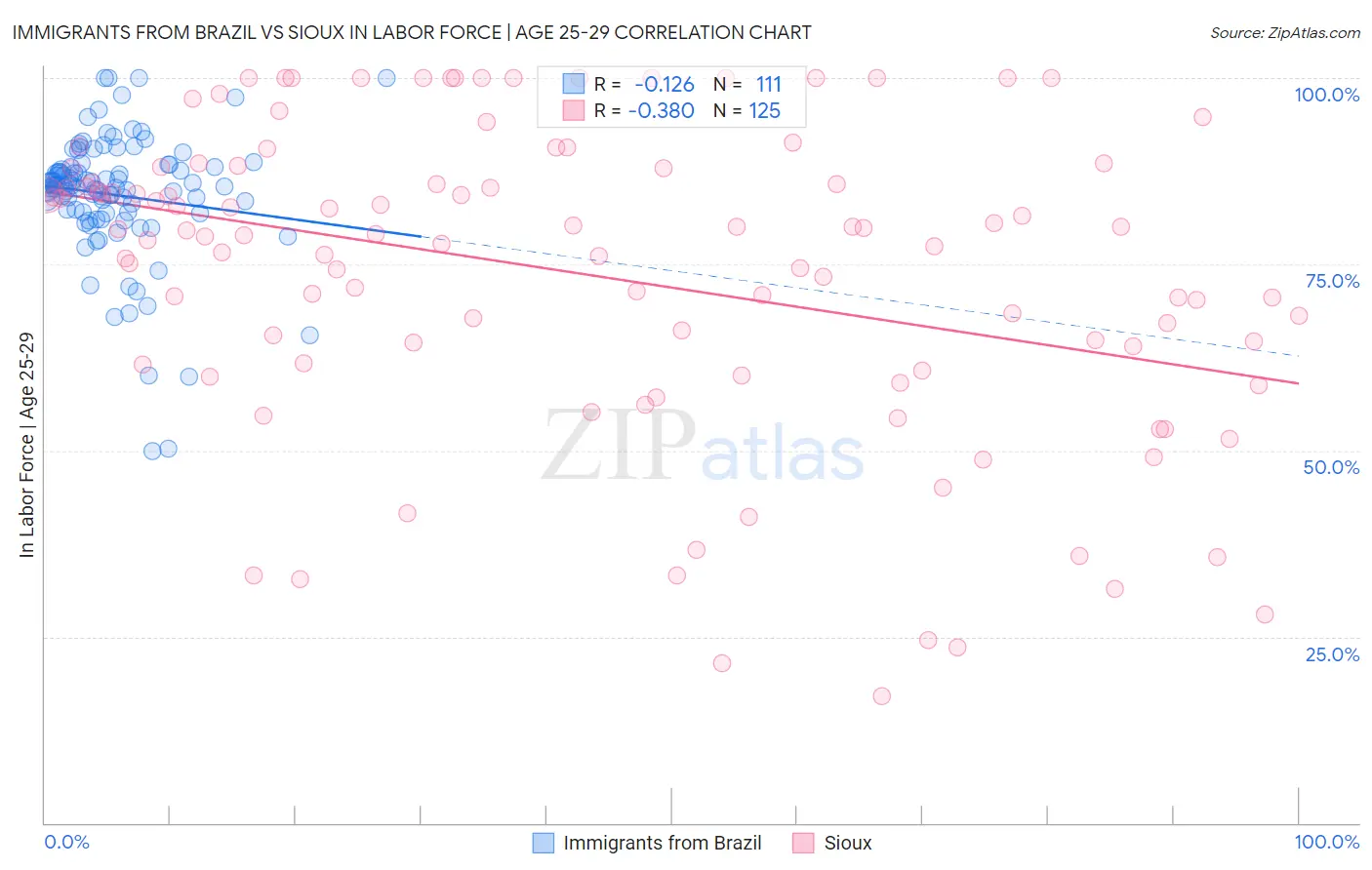 Immigrants from Brazil vs Sioux In Labor Force | Age 25-29