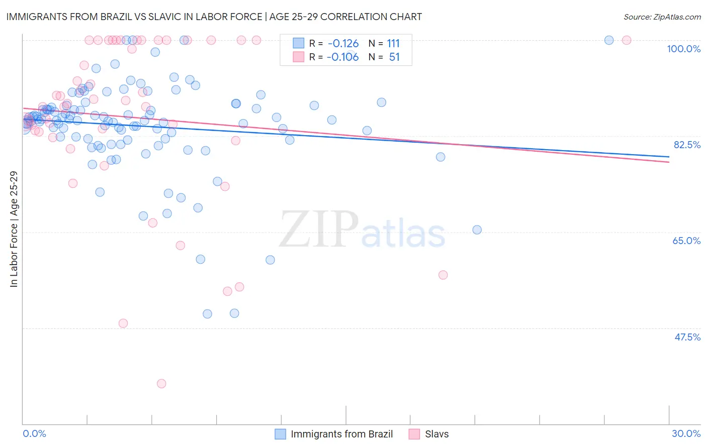 Immigrants from Brazil vs Slavic In Labor Force | Age 25-29