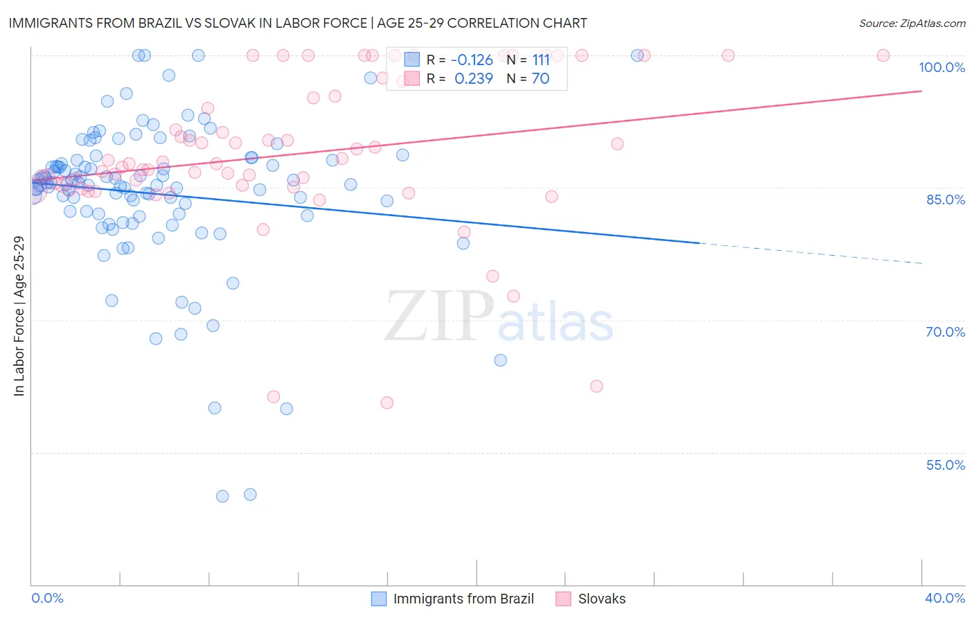 Immigrants from Brazil vs Slovak In Labor Force | Age 25-29