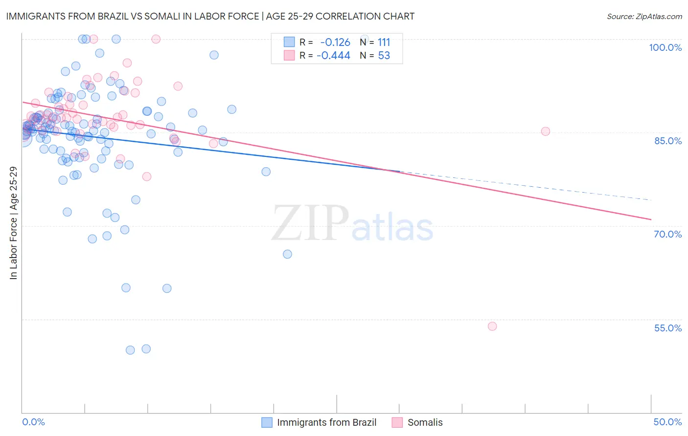 Immigrants from Brazil vs Somali In Labor Force | Age 25-29