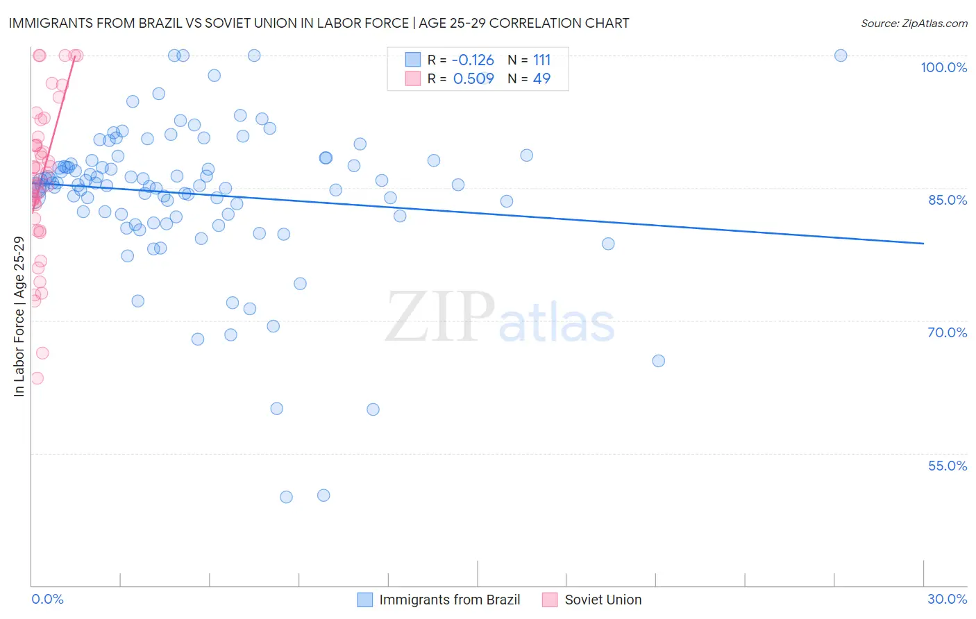 Immigrants from Brazil vs Soviet Union In Labor Force | Age 25-29