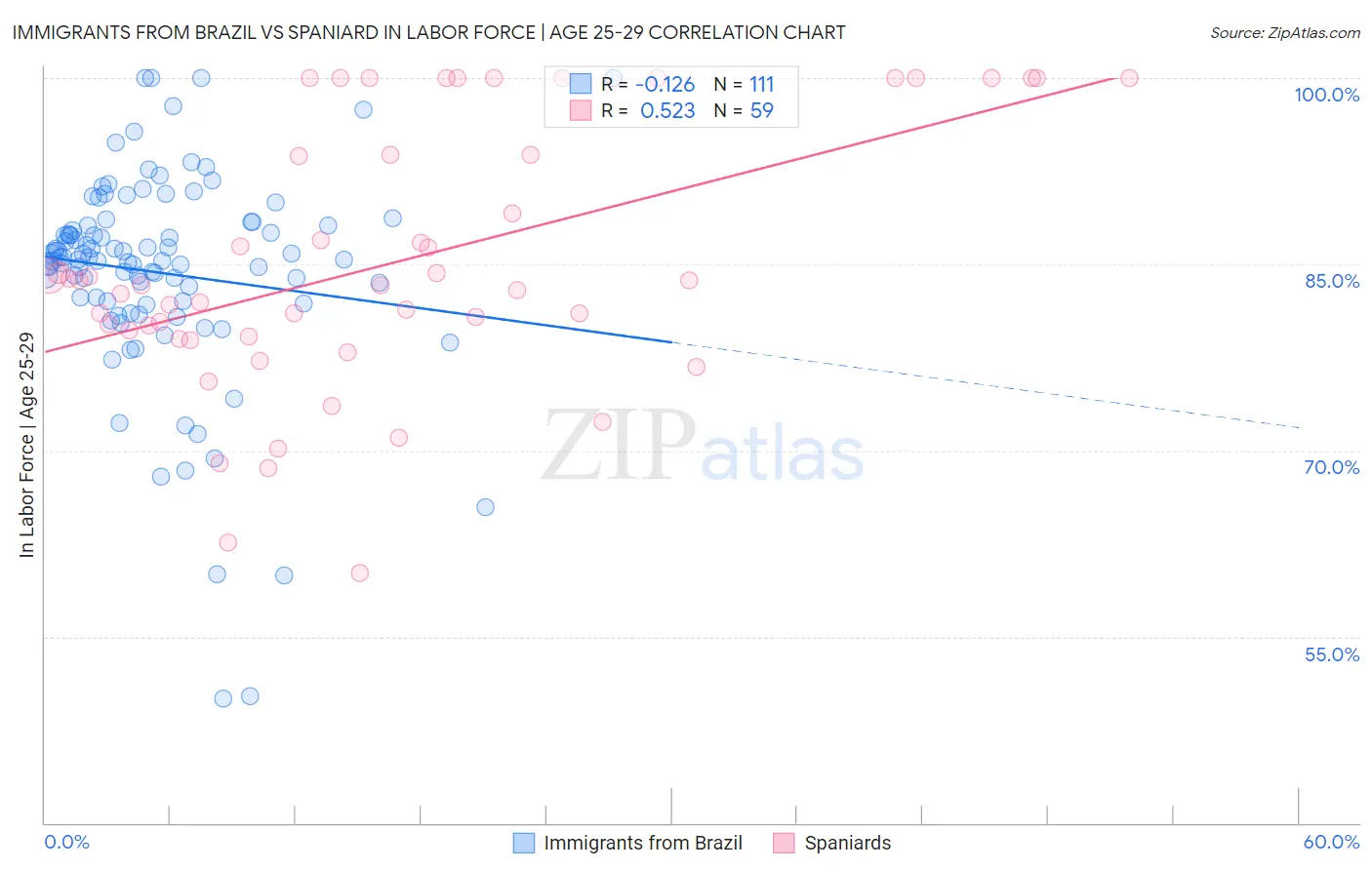 Immigrants from Brazil vs Spaniard In Labor Force | Age 25-29