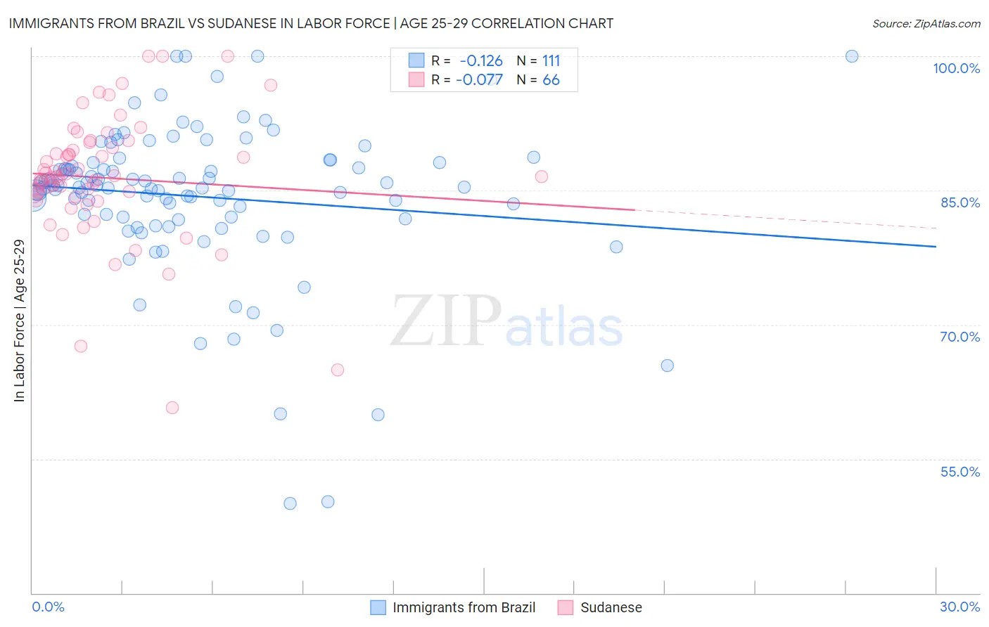 Immigrants from Brazil vs Sudanese In Labor Force | Age 25-29