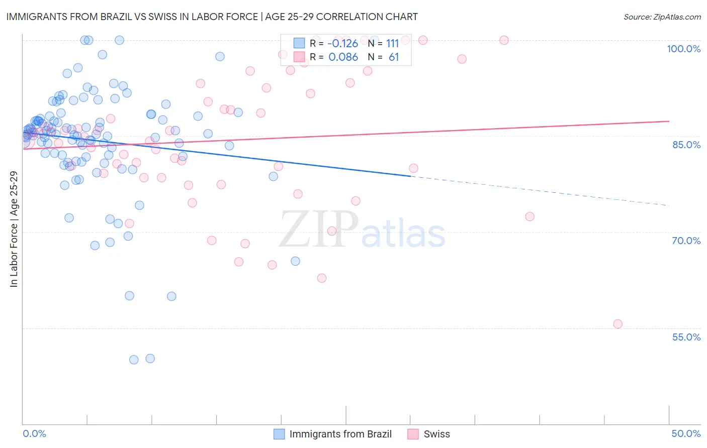Immigrants from Brazil vs Swiss In Labor Force | Age 25-29