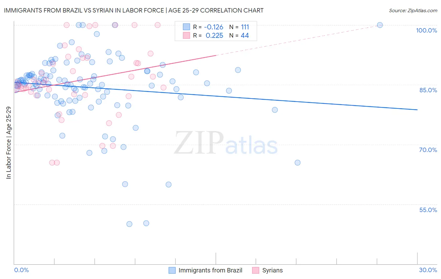 Immigrants from Brazil vs Syrian In Labor Force | Age 25-29