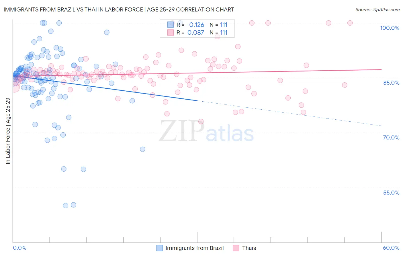 Immigrants from Brazil vs Thai In Labor Force | Age 25-29