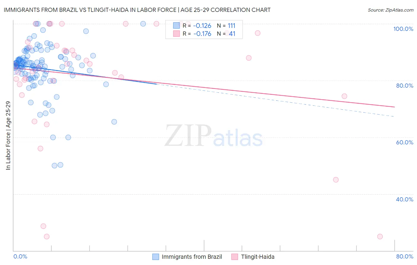 Immigrants from Brazil vs Tlingit-Haida In Labor Force | Age 25-29