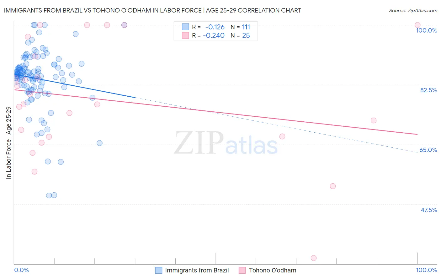 Immigrants from Brazil vs Tohono O'odham In Labor Force | Age 25-29