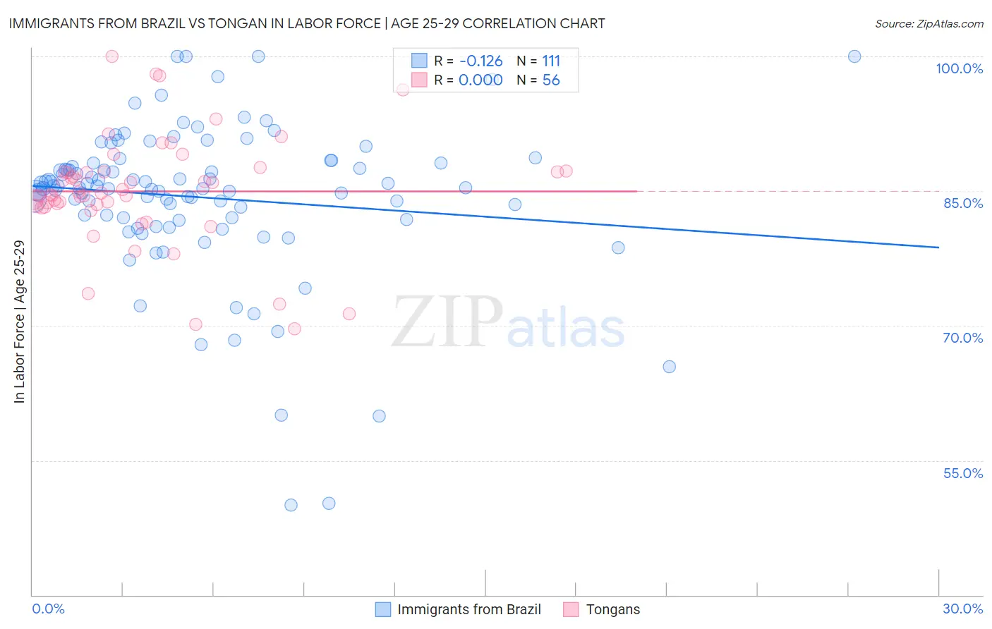 Immigrants from Brazil vs Tongan In Labor Force | Age 25-29