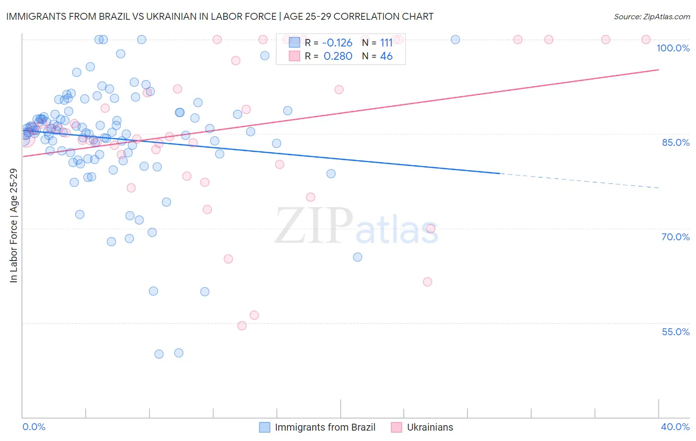 Immigrants from Brazil vs Ukrainian In Labor Force | Age 25-29