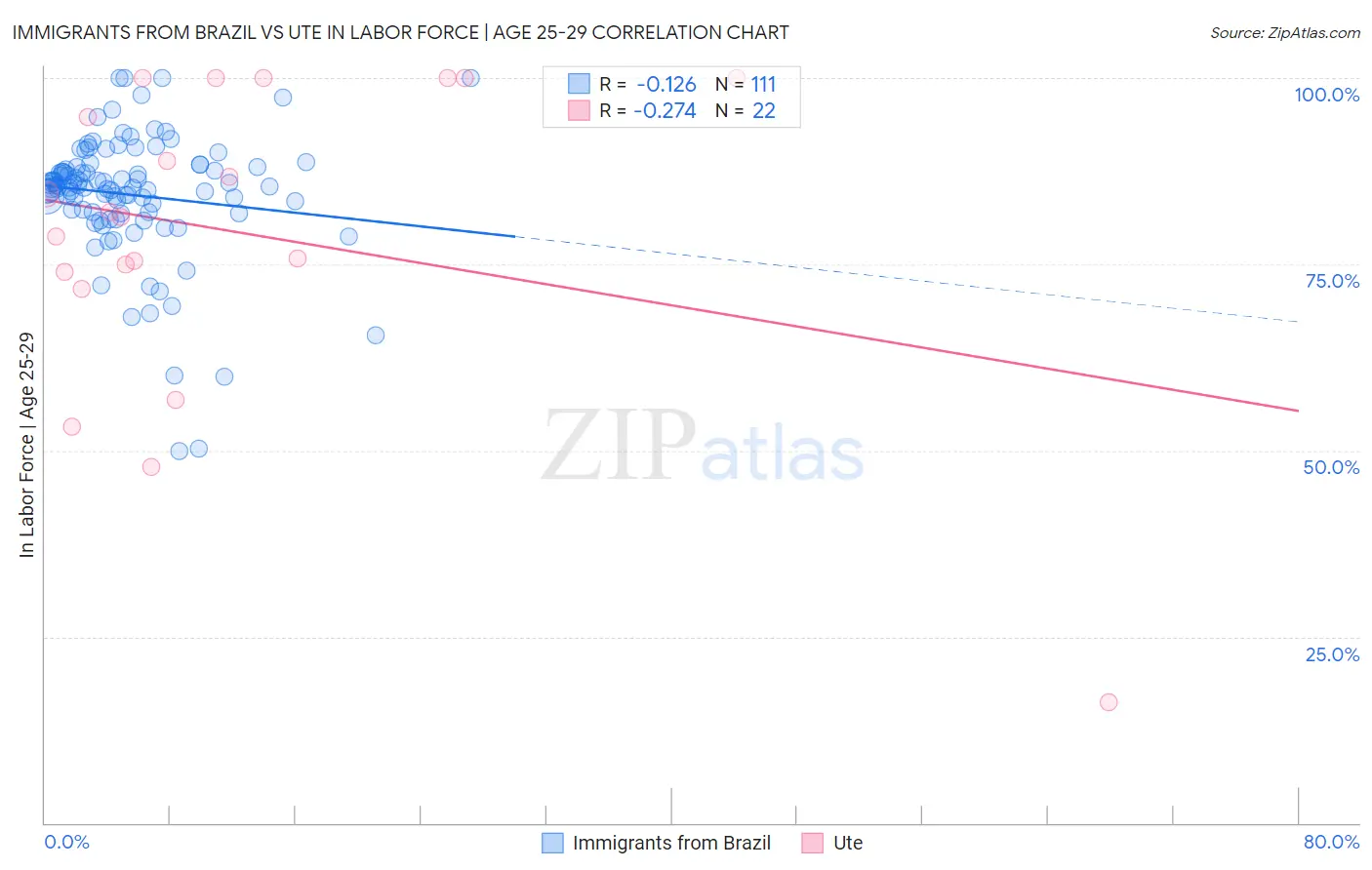 Immigrants from Brazil vs Ute In Labor Force | Age 25-29