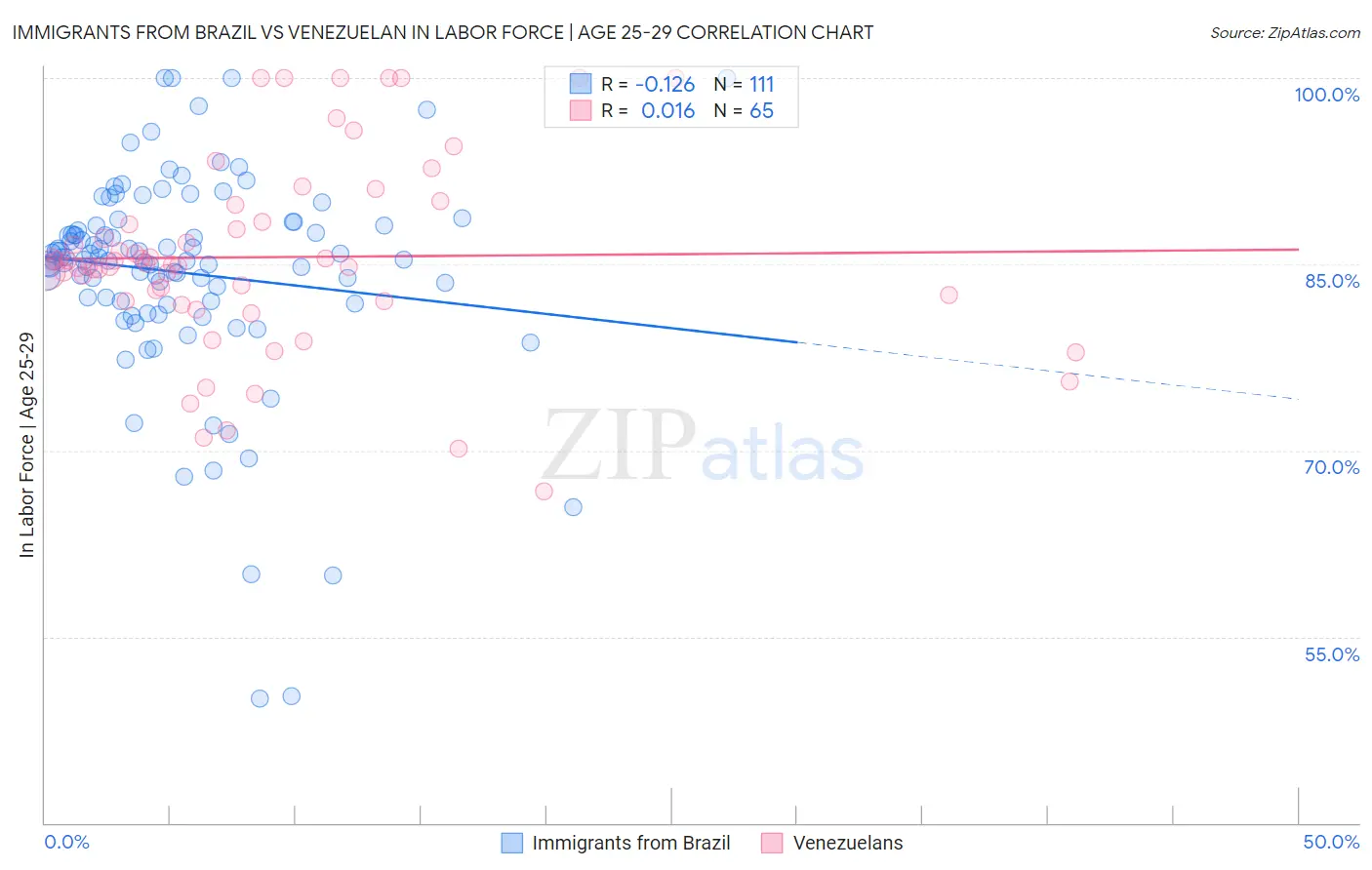 Immigrants from Brazil vs Venezuelan In Labor Force | Age 25-29