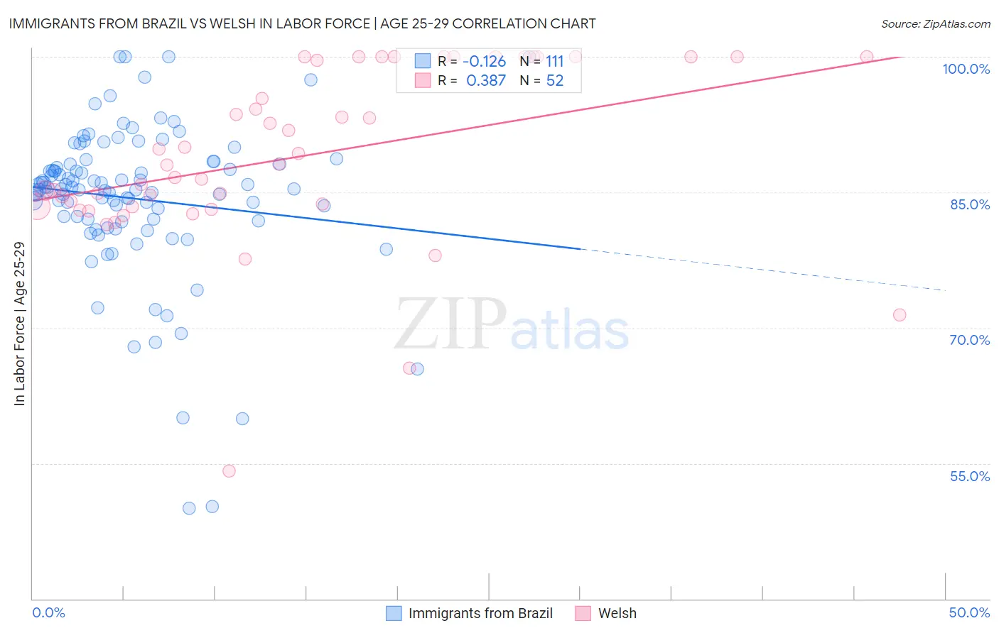 Immigrants from Brazil vs Welsh In Labor Force | Age 25-29