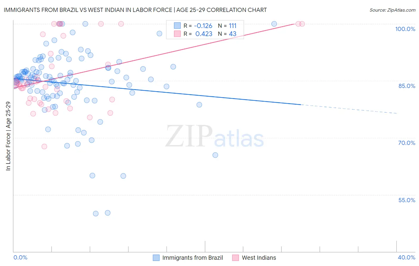 Immigrants from Brazil vs West Indian In Labor Force | Age 25-29