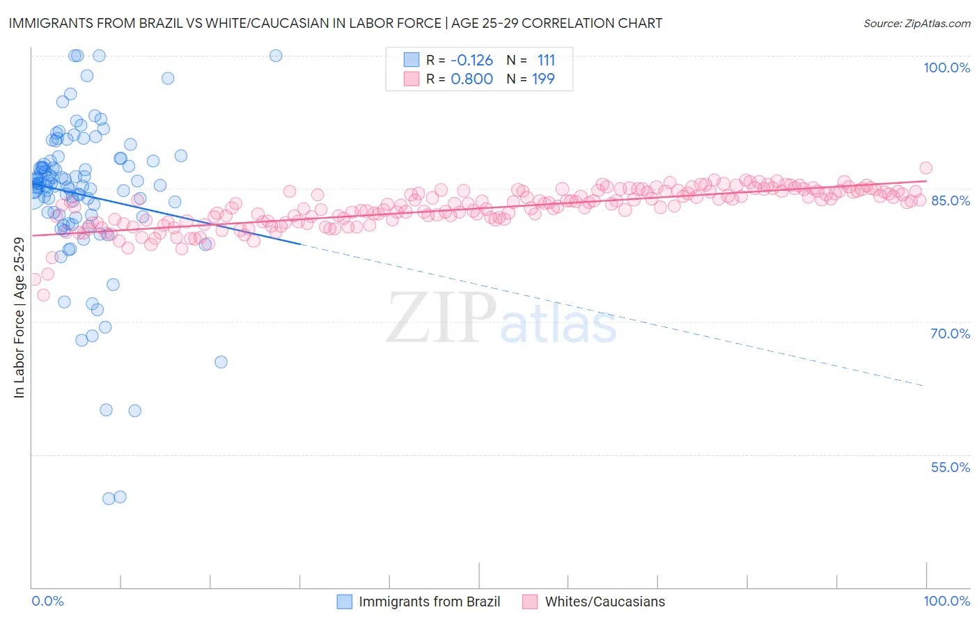 Immigrants from Brazil vs White/Caucasian In Labor Force | Age 25-29