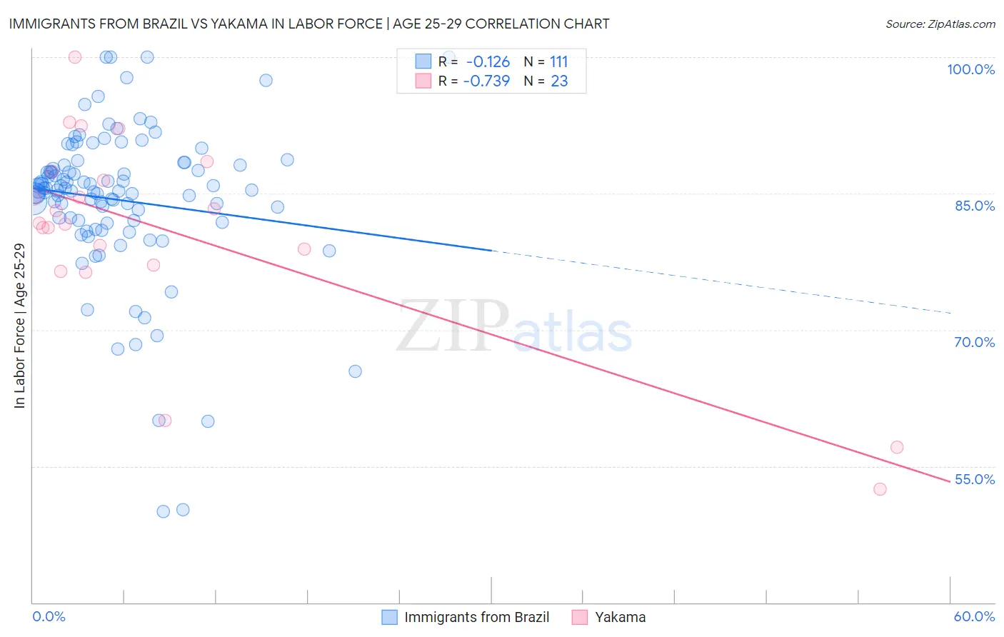 Immigrants from Brazil vs Yakama In Labor Force | Age 25-29