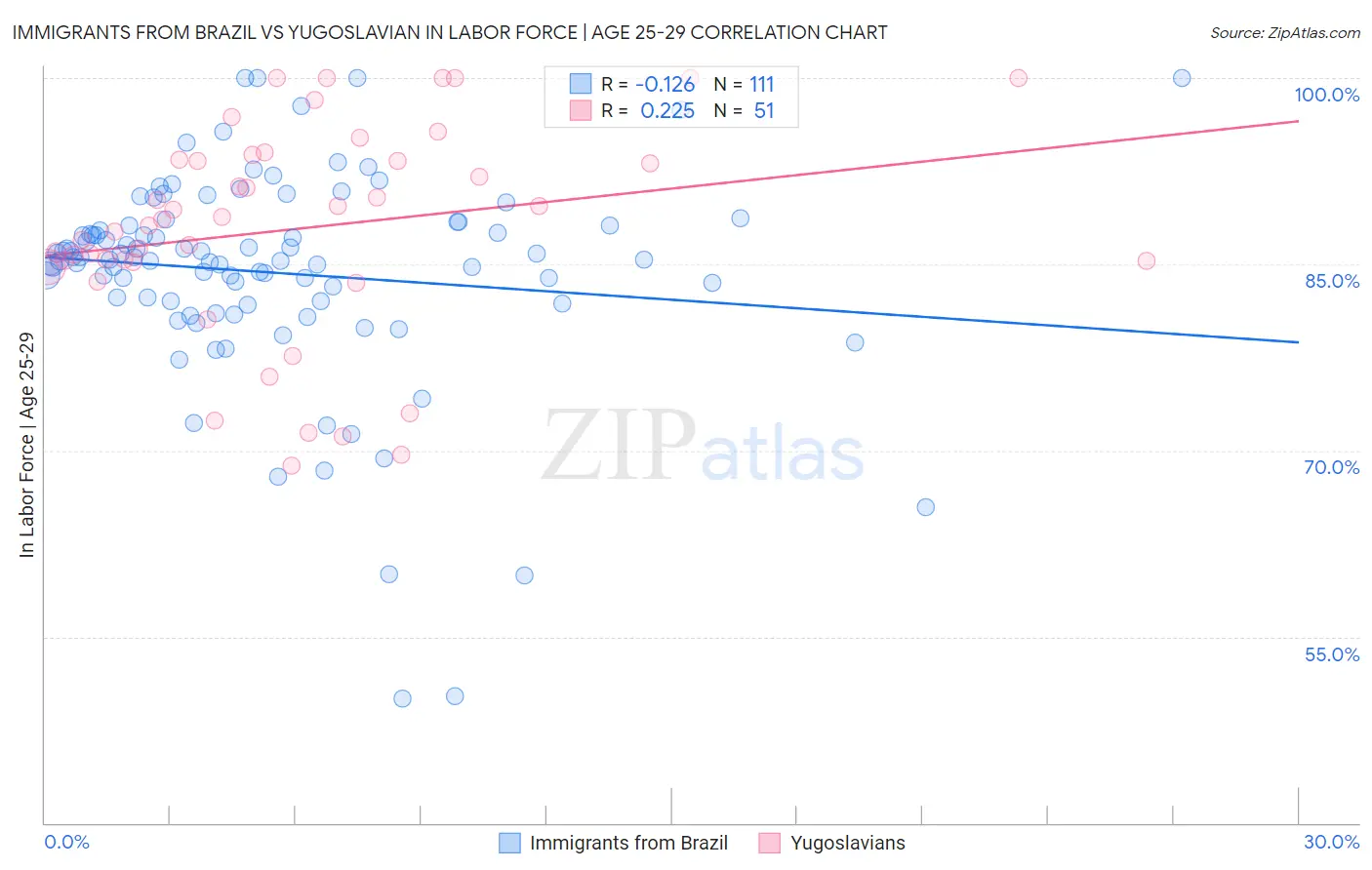 Immigrants from Brazil vs Yugoslavian In Labor Force | Age 25-29