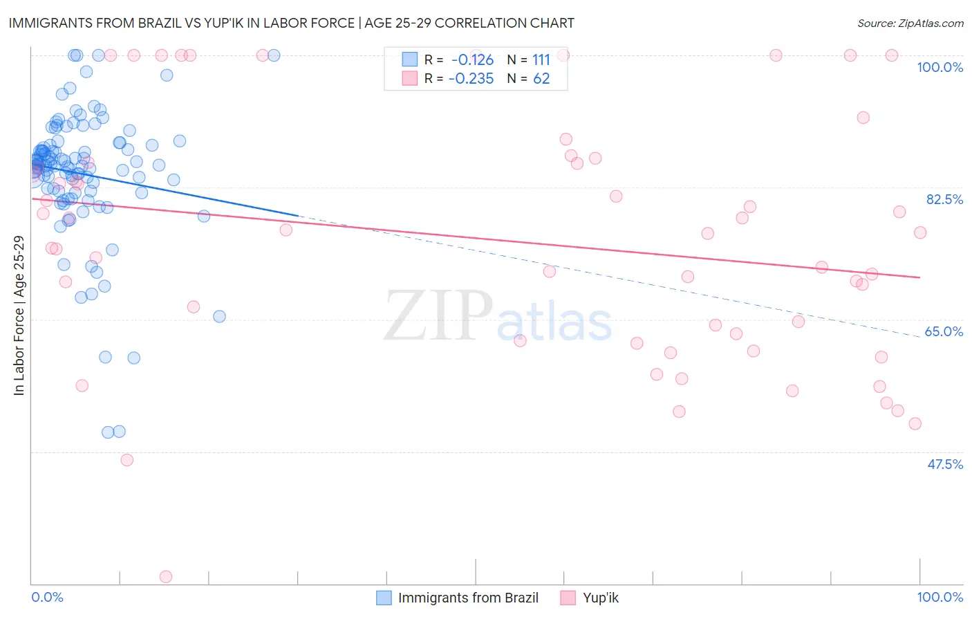 Immigrants from Brazil vs Yup'ik In Labor Force | Age 25-29