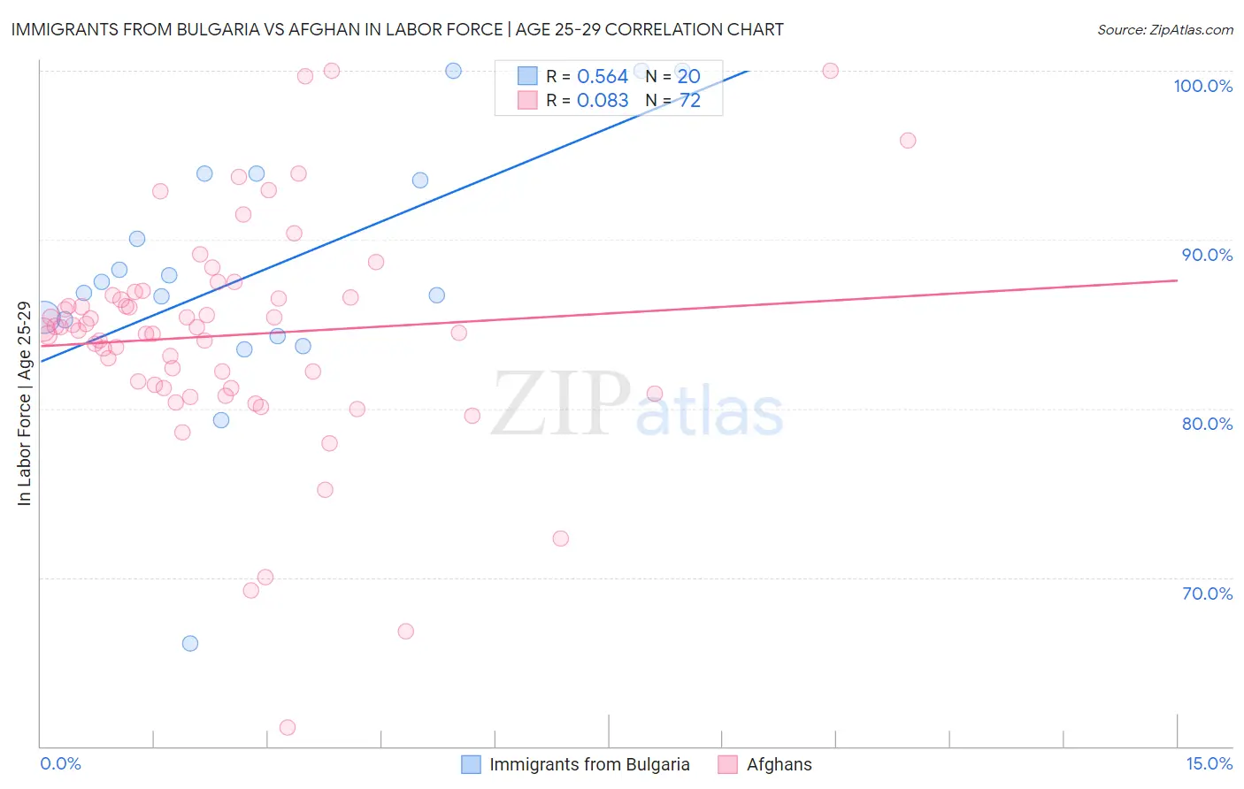 Immigrants from Bulgaria vs Afghan In Labor Force | Age 25-29