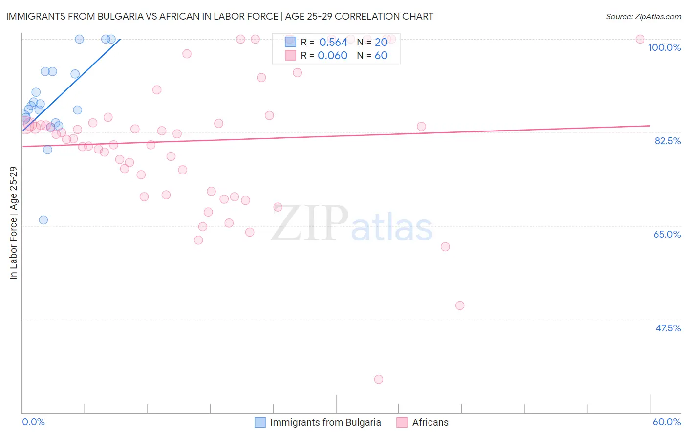 Immigrants from Bulgaria vs African In Labor Force | Age 25-29