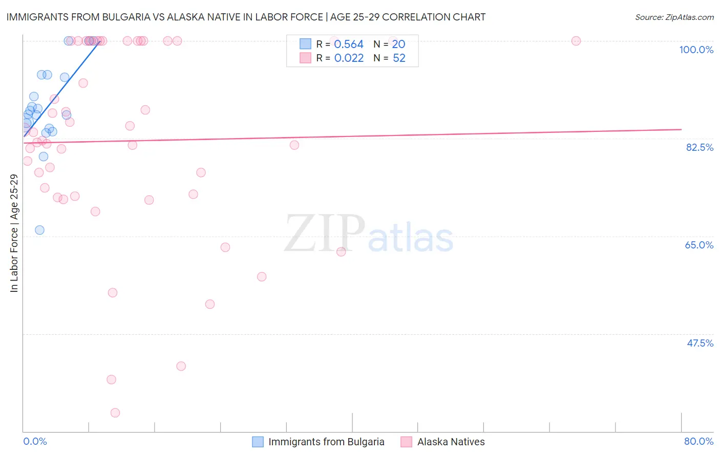 Immigrants from Bulgaria vs Alaska Native In Labor Force | Age 25-29