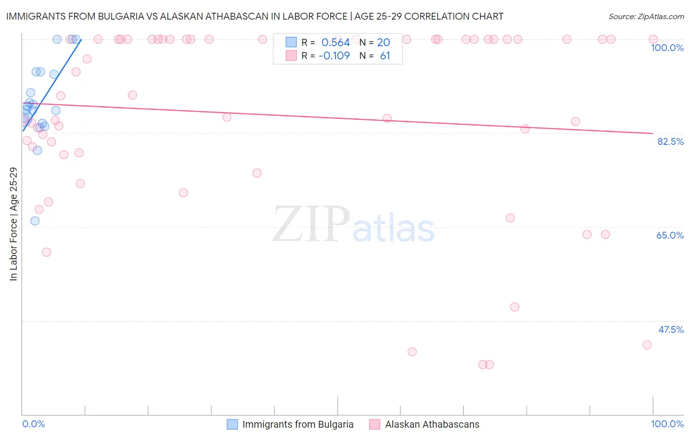 Immigrants from Bulgaria vs Alaskan Athabascan In Labor Force | Age 25-29