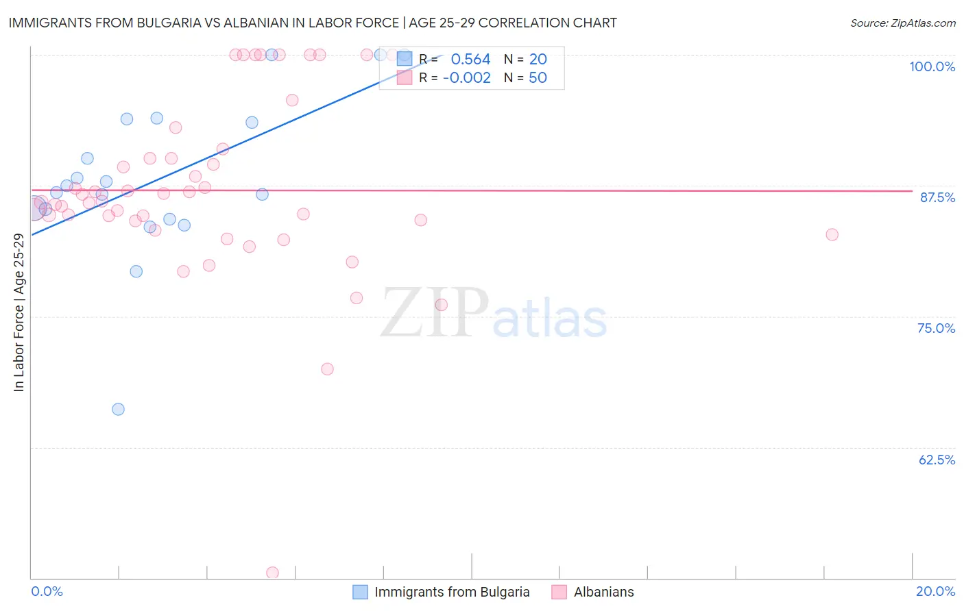 Immigrants from Bulgaria vs Albanian In Labor Force | Age 25-29