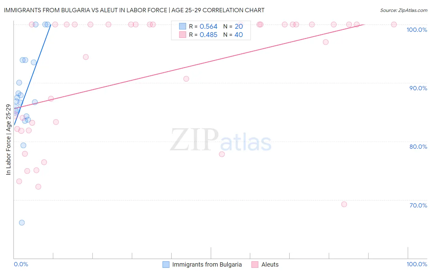 Immigrants from Bulgaria vs Aleut In Labor Force | Age 25-29