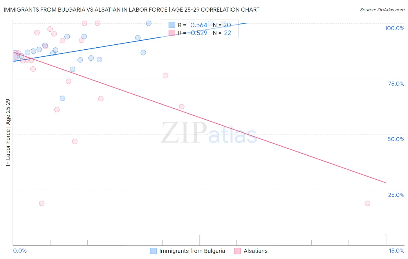 Immigrants from Bulgaria vs Alsatian In Labor Force | Age 25-29