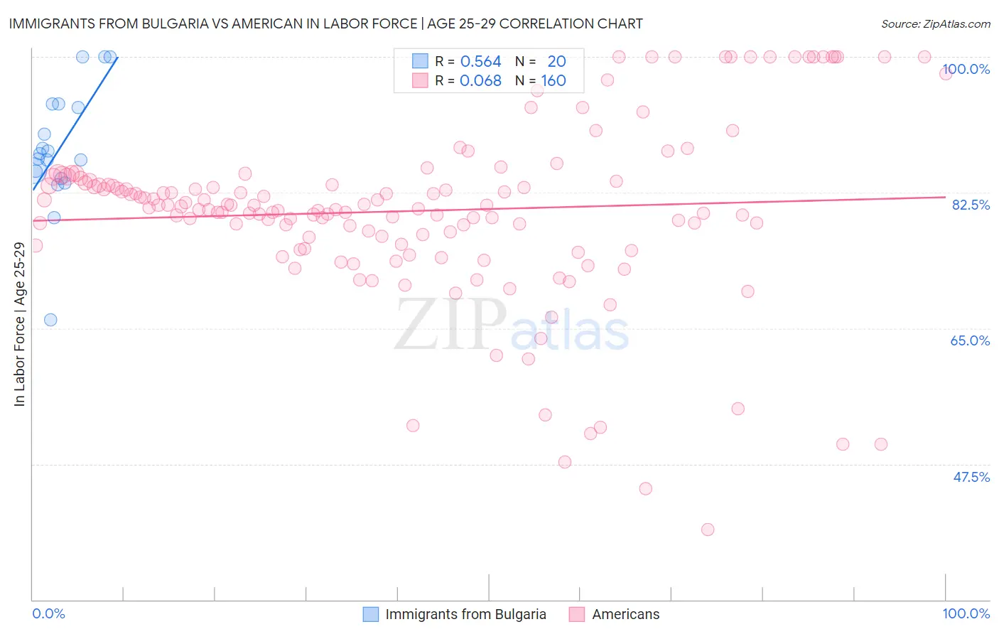 Immigrants from Bulgaria vs American In Labor Force | Age 25-29