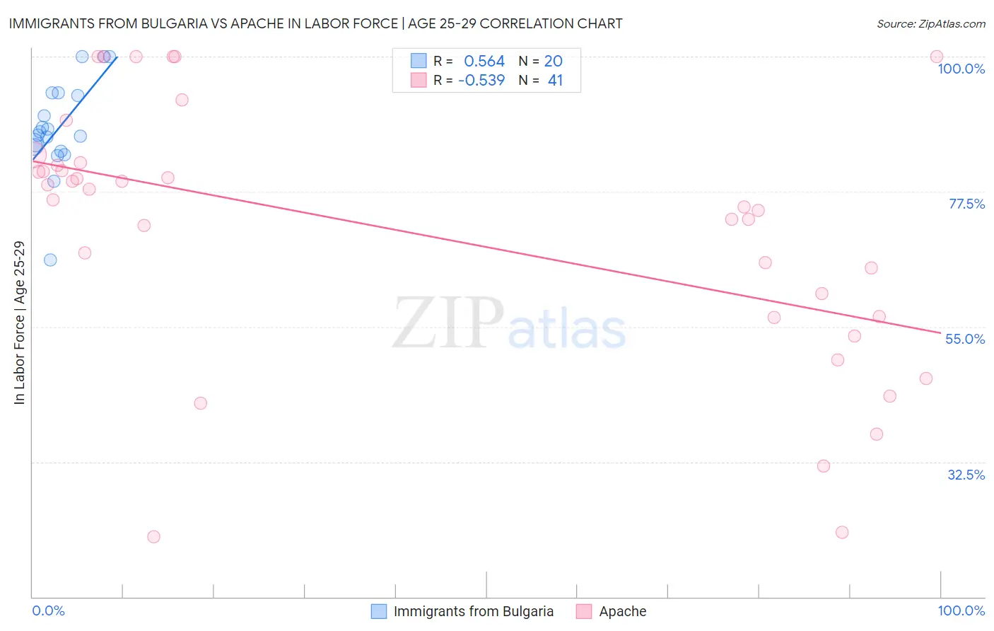 Immigrants from Bulgaria vs Apache In Labor Force | Age 25-29