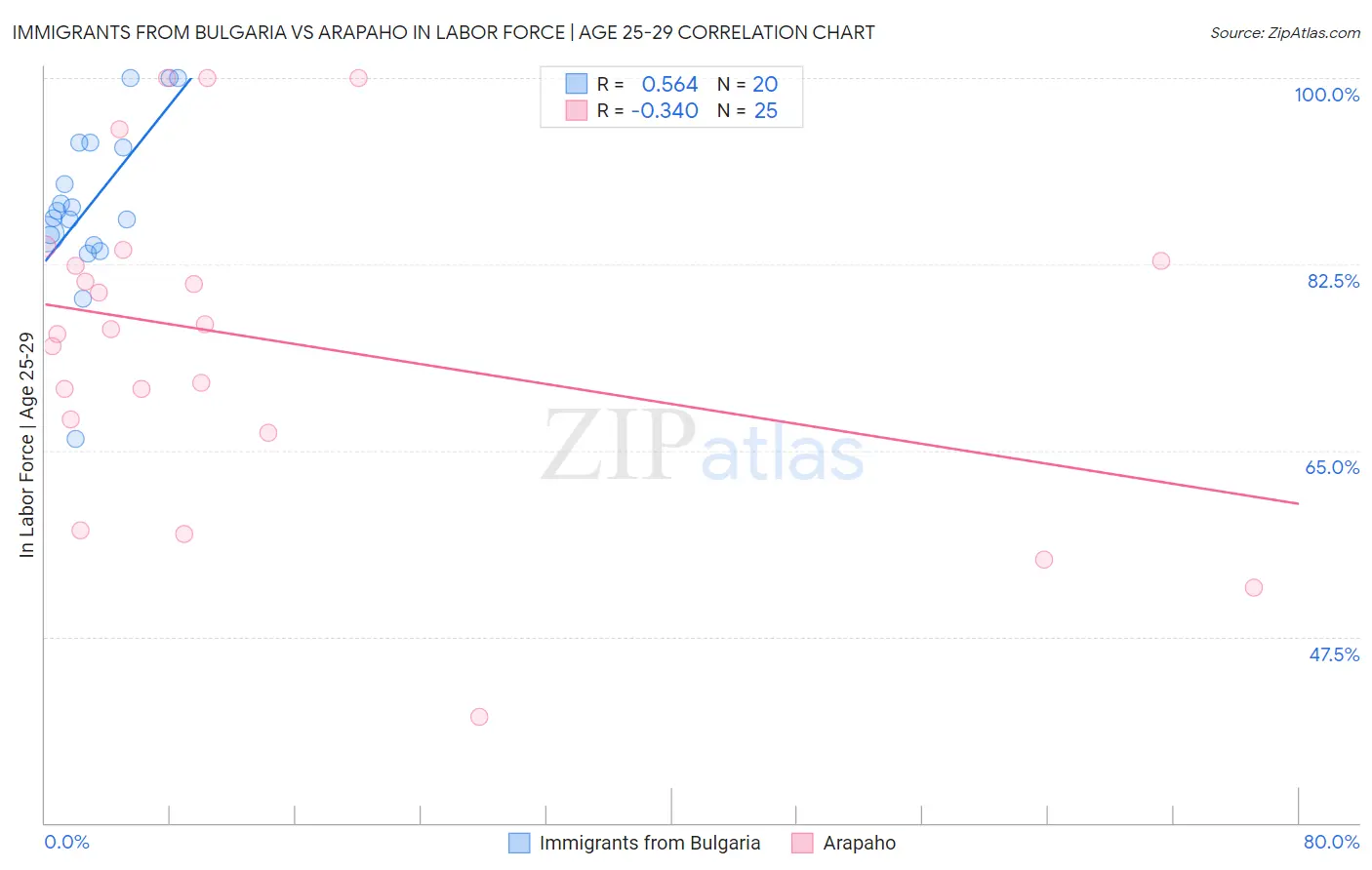 Immigrants from Bulgaria vs Arapaho In Labor Force | Age 25-29