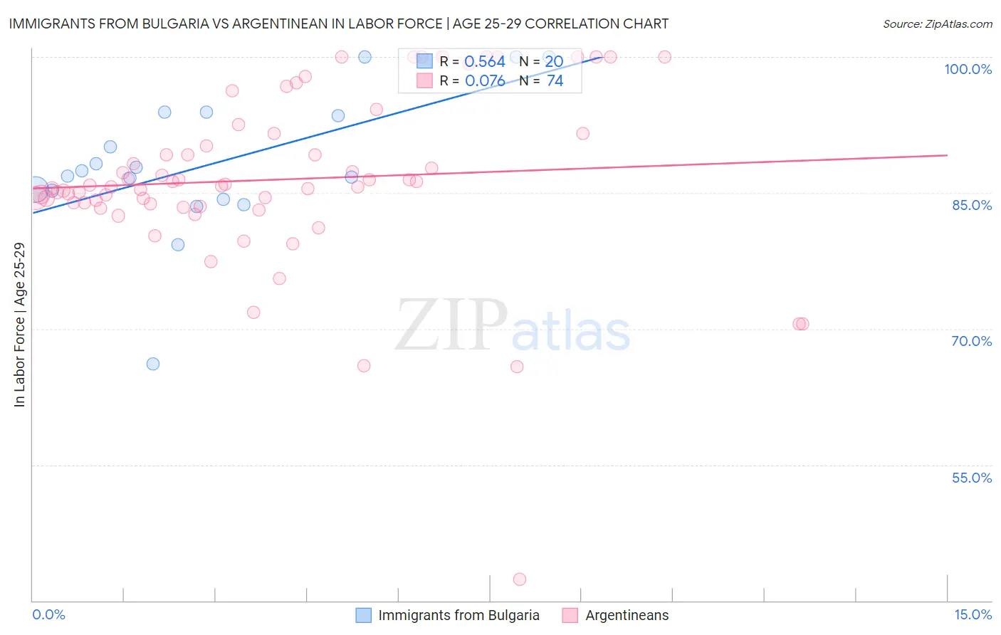 Immigrants from Bulgaria vs Argentinean In Labor Force | Age 25-29