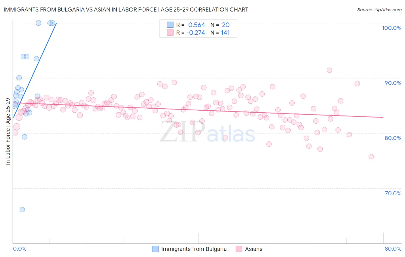 Immigrants from Bulgaria vs Asian In Labor Force | Age 25-29