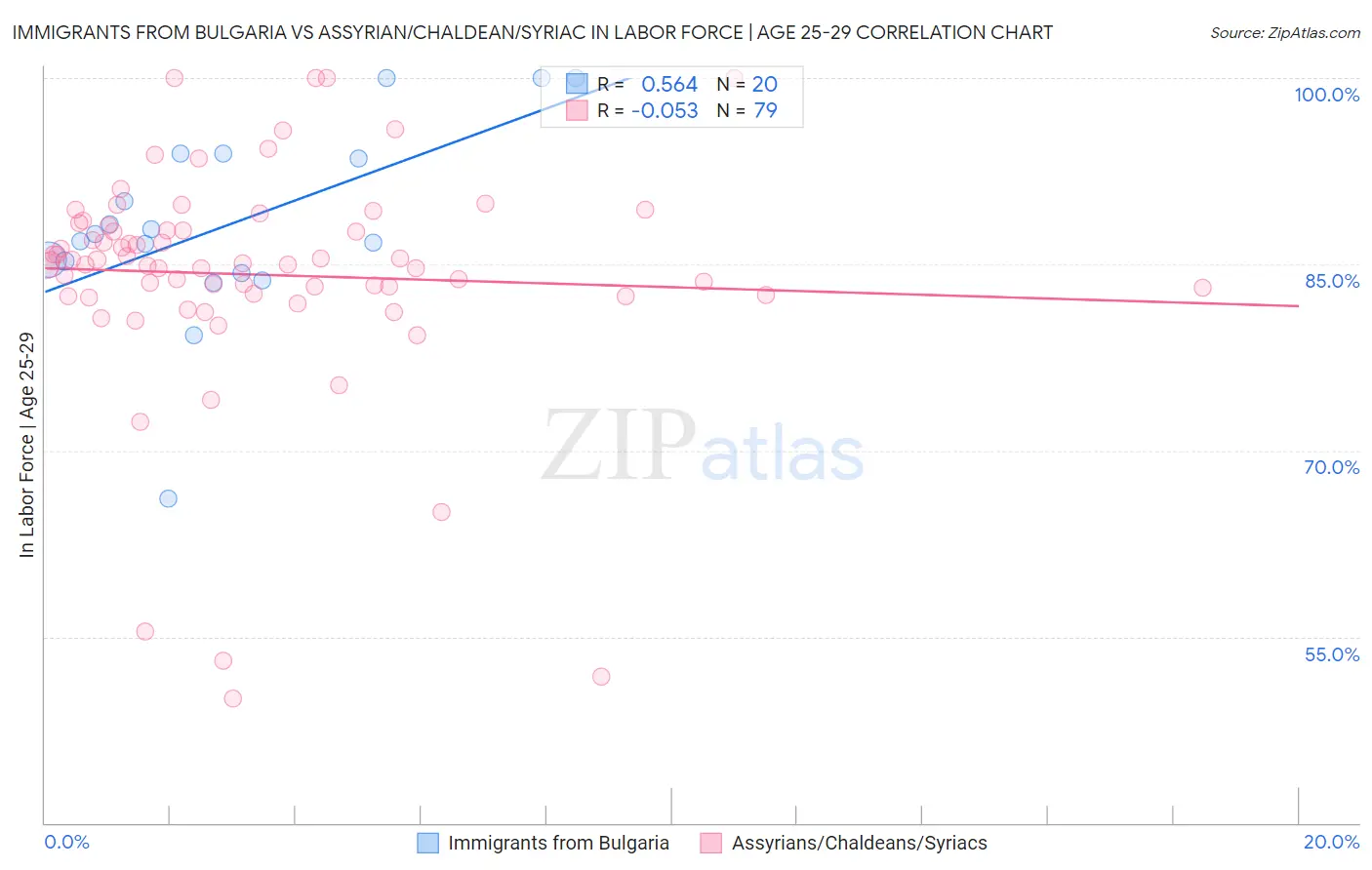 Immigrants from Bulgaria vs Assyrian/Chaldean/Syriac In Labor Force | Age 25-29
