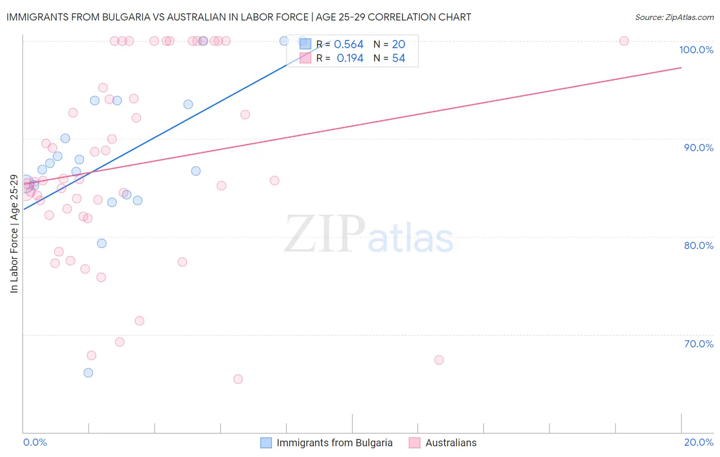 Immigrants from Bulgaria vs Australian In Labor Force | Age 25-29