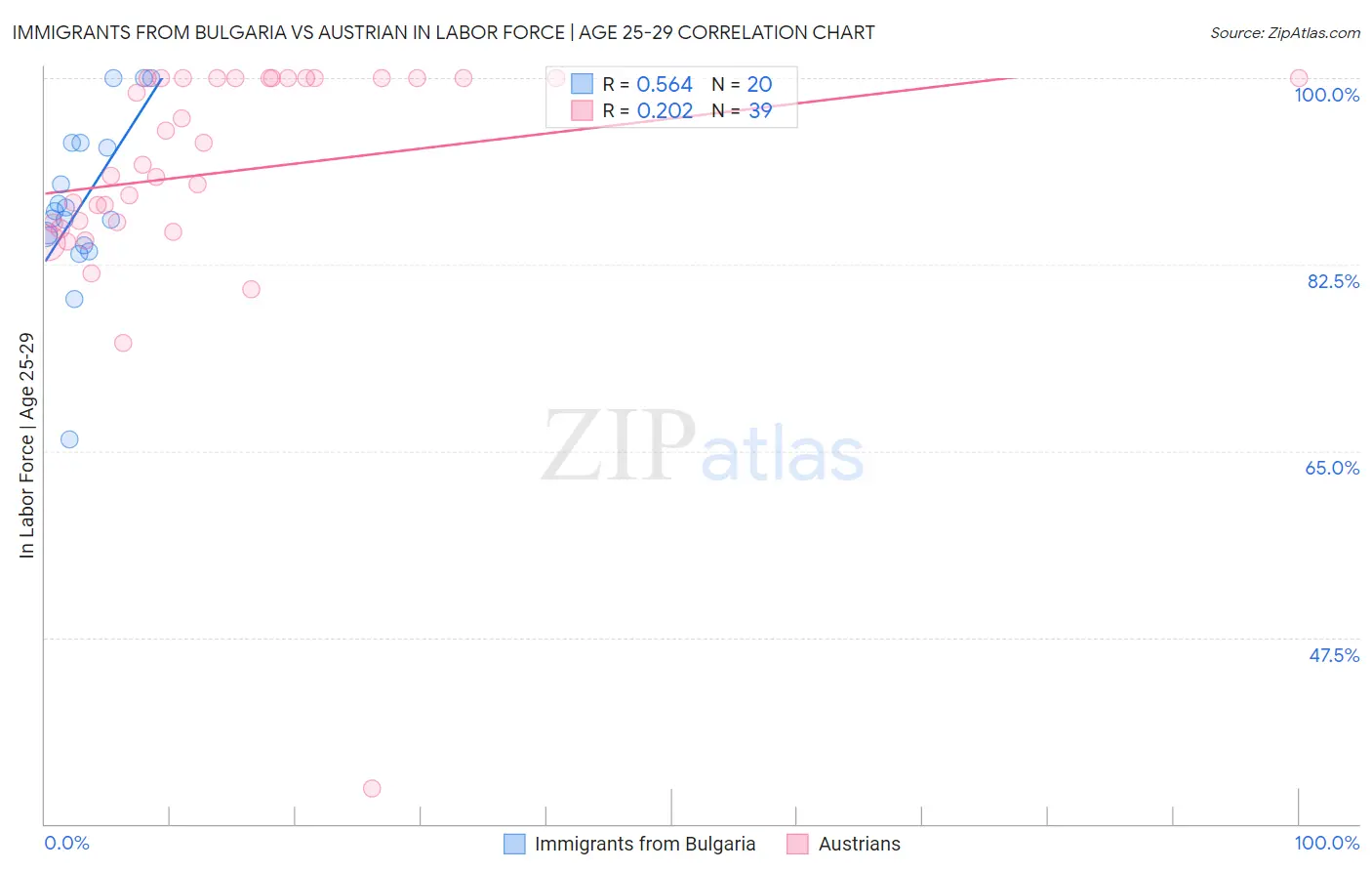 Immigrants from Bulgaria vs Austrian In Labor Force | Age 25-29